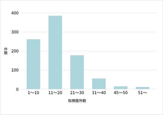 1件あたりの合計指摘個所数データ