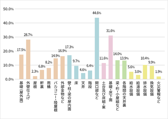 箇所別の指摘割合データ