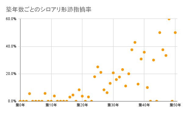 築年数ごとのシロアリ形跡指摘率