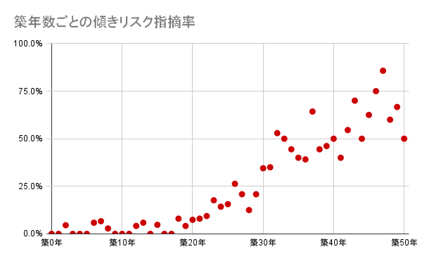 築年数ごとの傾きリスク指摘率