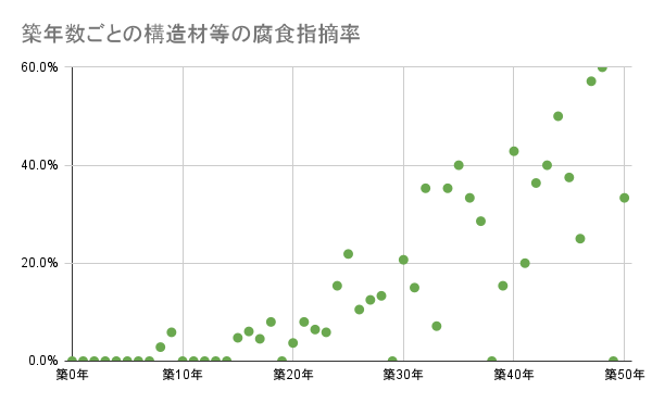 築年数ごとの構造材等の腐食指摘率