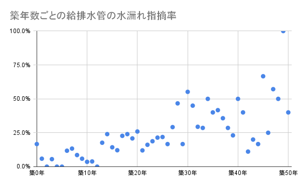 築年数ごとの給排水管の水漏れ指摘率