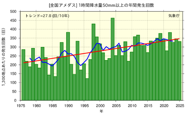 増加する自然災害