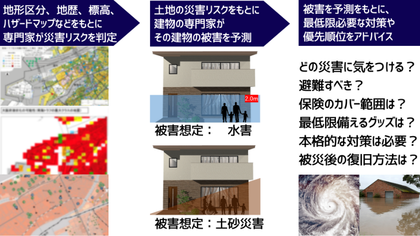 災害リスクカルテであなたの家の被害予測と対策がわかる
