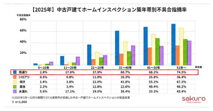 2025年 中古戸建てホームインスペクション 築年帯別雨漏り指摘率の棒グラフ。築10年未満2.8%、11〜20年17.6%、21〜30年37.9%、31〜40年60.7%、41〜50年68.2%、51年以上74.5%。築年数が上がるほど雨漏りの指摘率が上昇