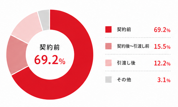 ご依頼のタイミングの割合を示すドーナツグラフ。契約前69.2%、契約後〜引渡し前15.5%、引渡し後12.2%、その他3.1%