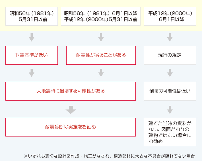 建物が建築確認申請を受けた時期は？