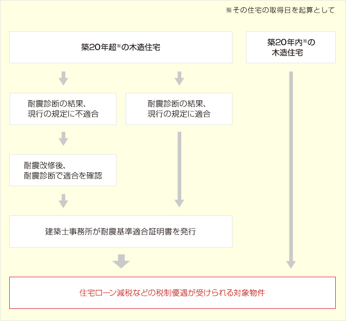 耐震診断は税制優遇にも関係しています