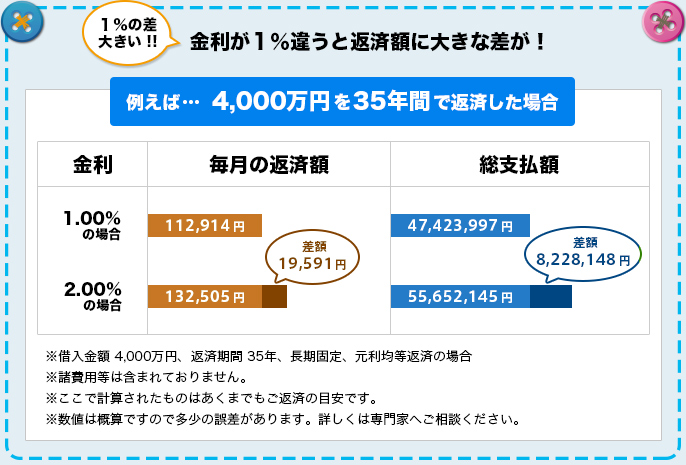 金利1%ちがうと返済額に大きな差が!