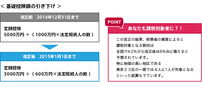 基礎控除の引き下げ