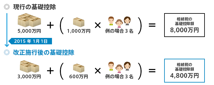 改正施行後の基礎控除