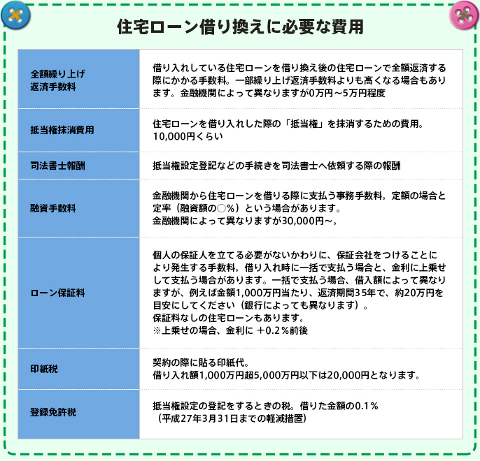 住宅ローン借り換えに必要な費用