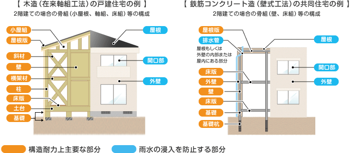 瑕疵担保責任を10年間義務づける部分（出典：一般社団法人　住宅瑕疵担保責任保険協会HP）