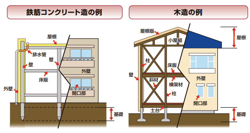 中古住宅の保証対象部分