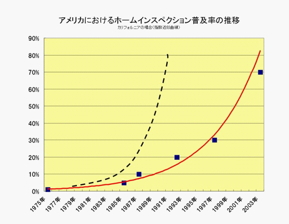 ホームインスペクションの普及率