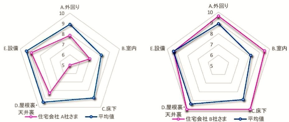住宅会社別 工事品質スカウター