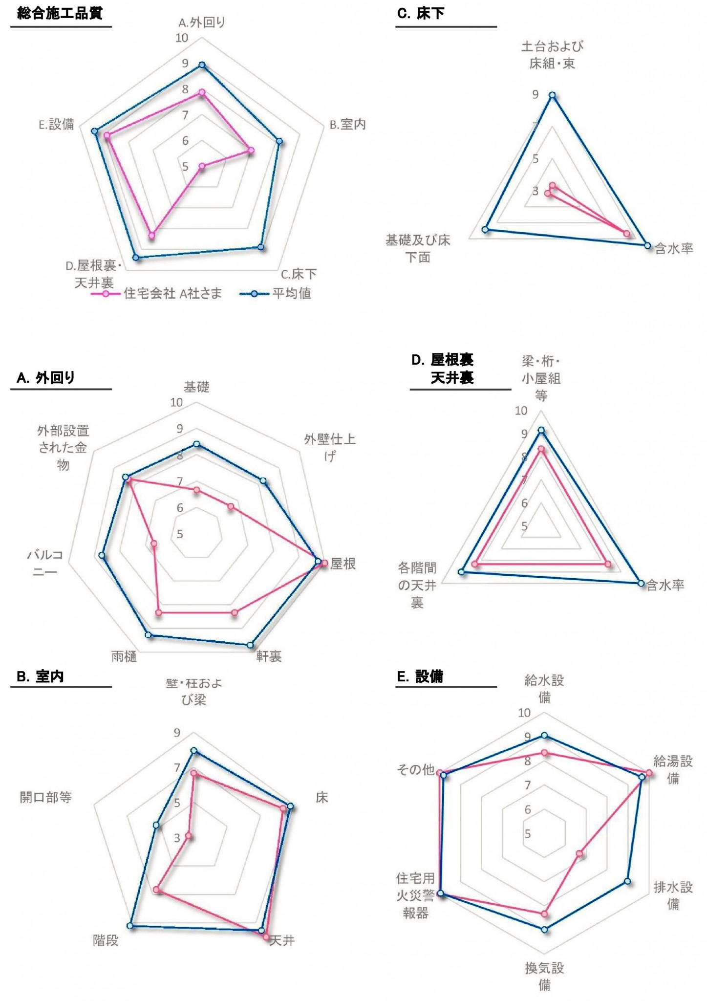 住宅会社別 工事品質スカウター
