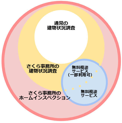 建物状況調査とさくら事務所のホームインスペクションの違い