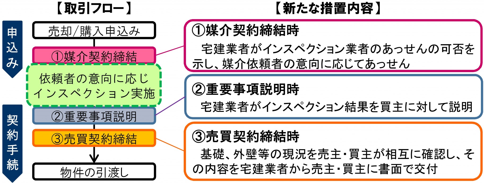 建物状況調査の説明義務化