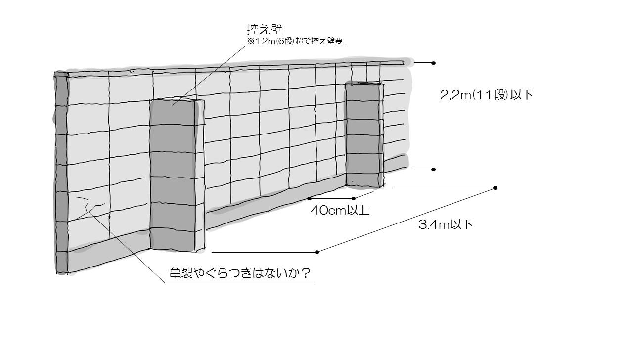 ブロック塀目視のチェックポイント