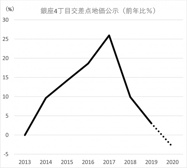 2020年の不動産市場を不動産コンサルタント長嶋修が解説 さくら事務所