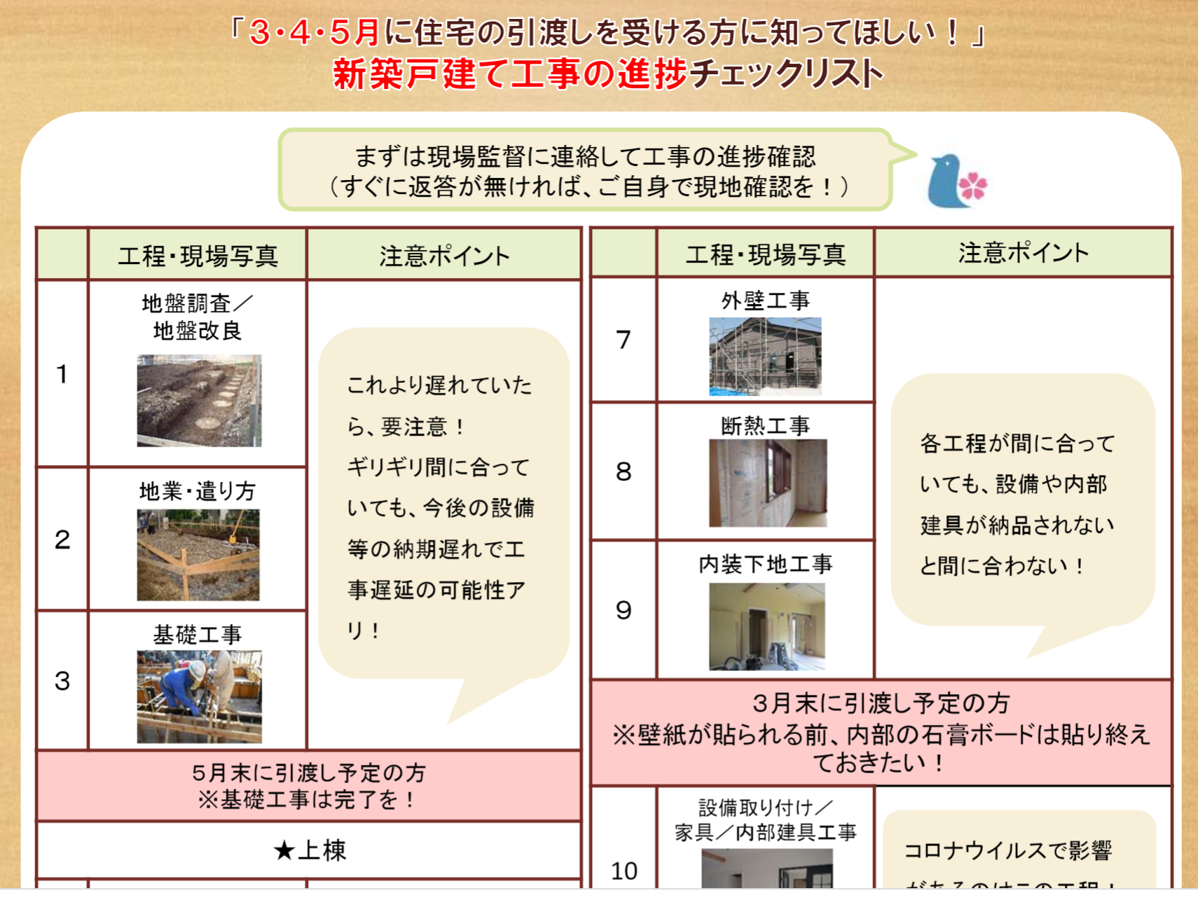 新型コロナウイルスの影響は、新築工事、特に一戸建ての現場にも及んでいます。 3月は多くのハウスメーカー・工務店が決算を迎え、また、新生活スタートにあわせて引渡しを希望される方も多いことから、一…