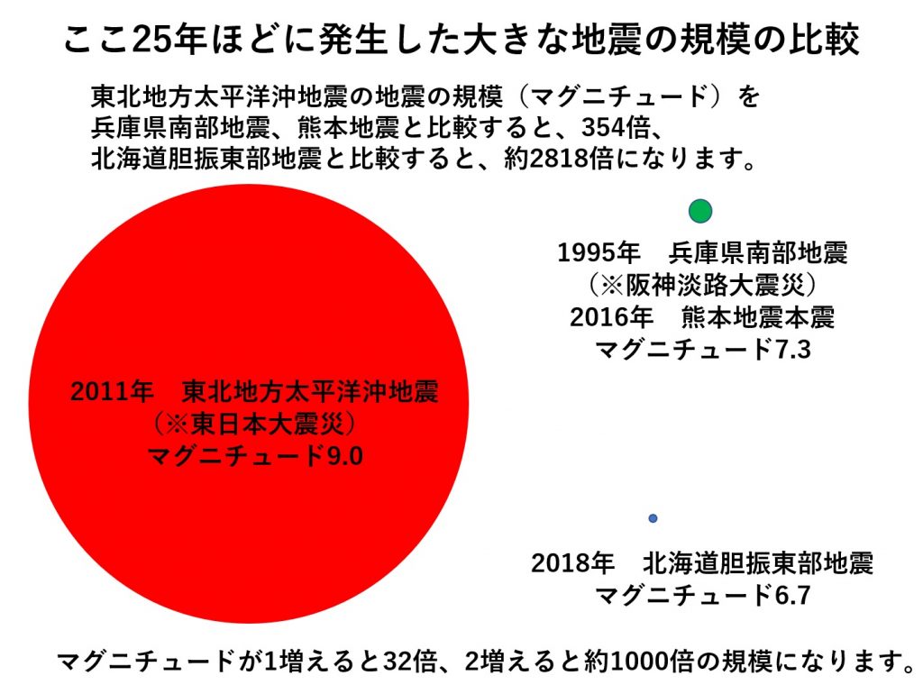 東北 大震災 マグニチュード