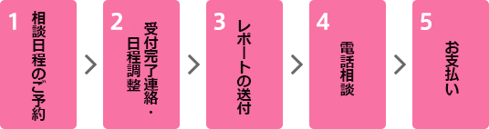 お申し込み手順