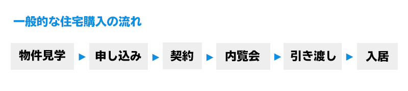 一般的な住宅購入の流れ