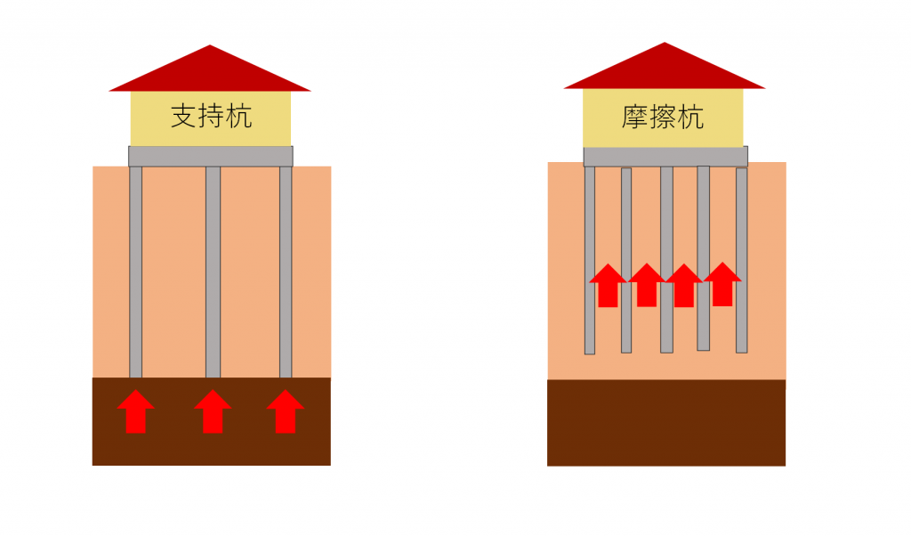 支持杭と摩擦杭