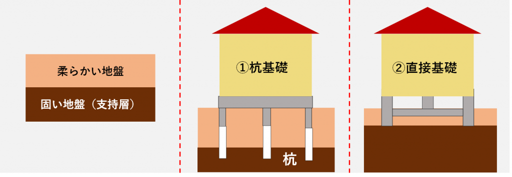 建築 工事 の 種類