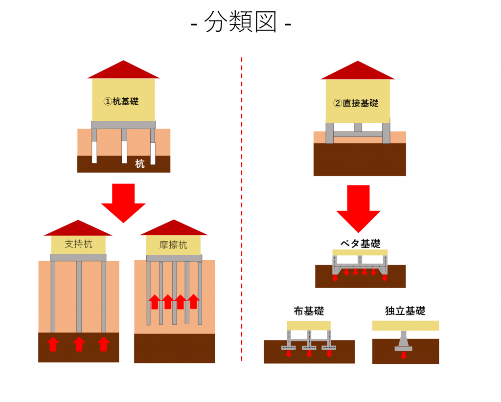 建築 工事 の 種類