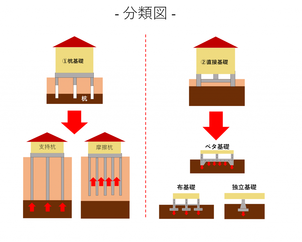 図解ガイド】基礎工事とは？種類や工程もすべてご紹介 - さくら事務所