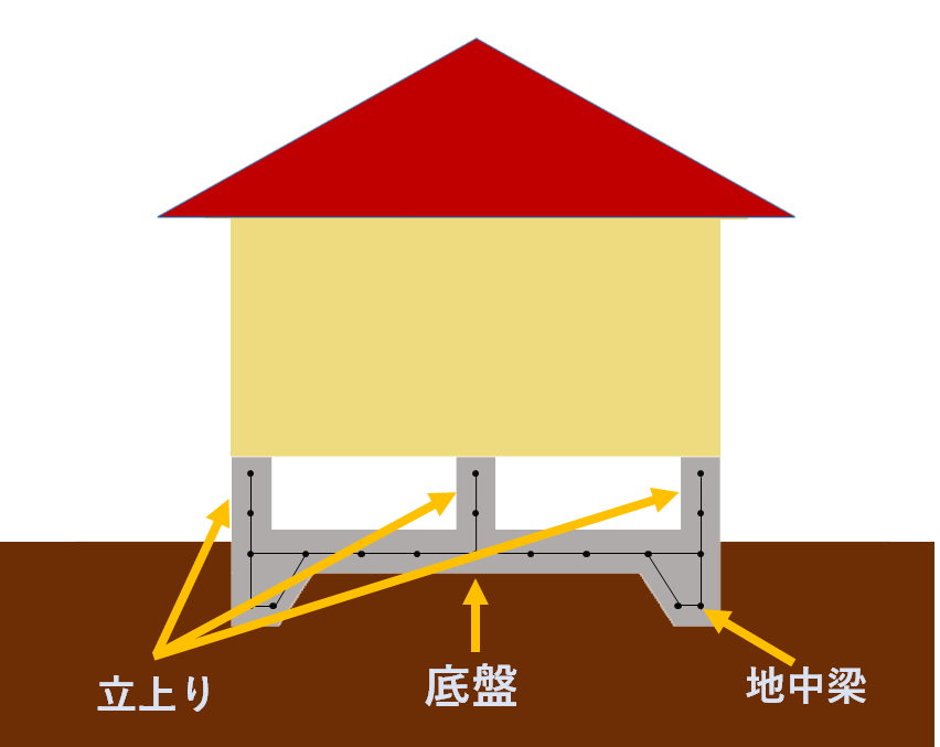 基礎工事とは①