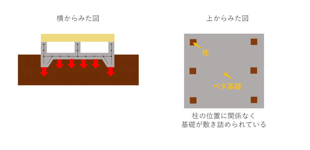 ベタ基礎