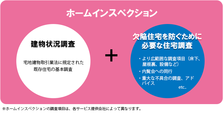 建物状況調査とホームインスペクションの違い