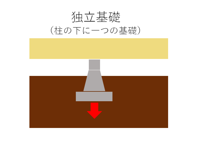 独立基礎