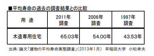 平均寿命の過去の調査結果と比較