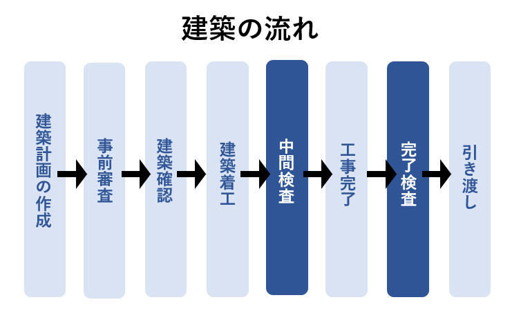 建築の流れ