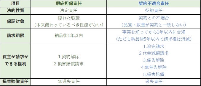 瑕疵保険責任と契約不適合責任