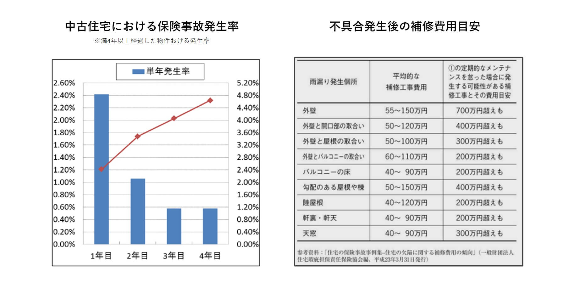 事故発生率と不具合発生率データ