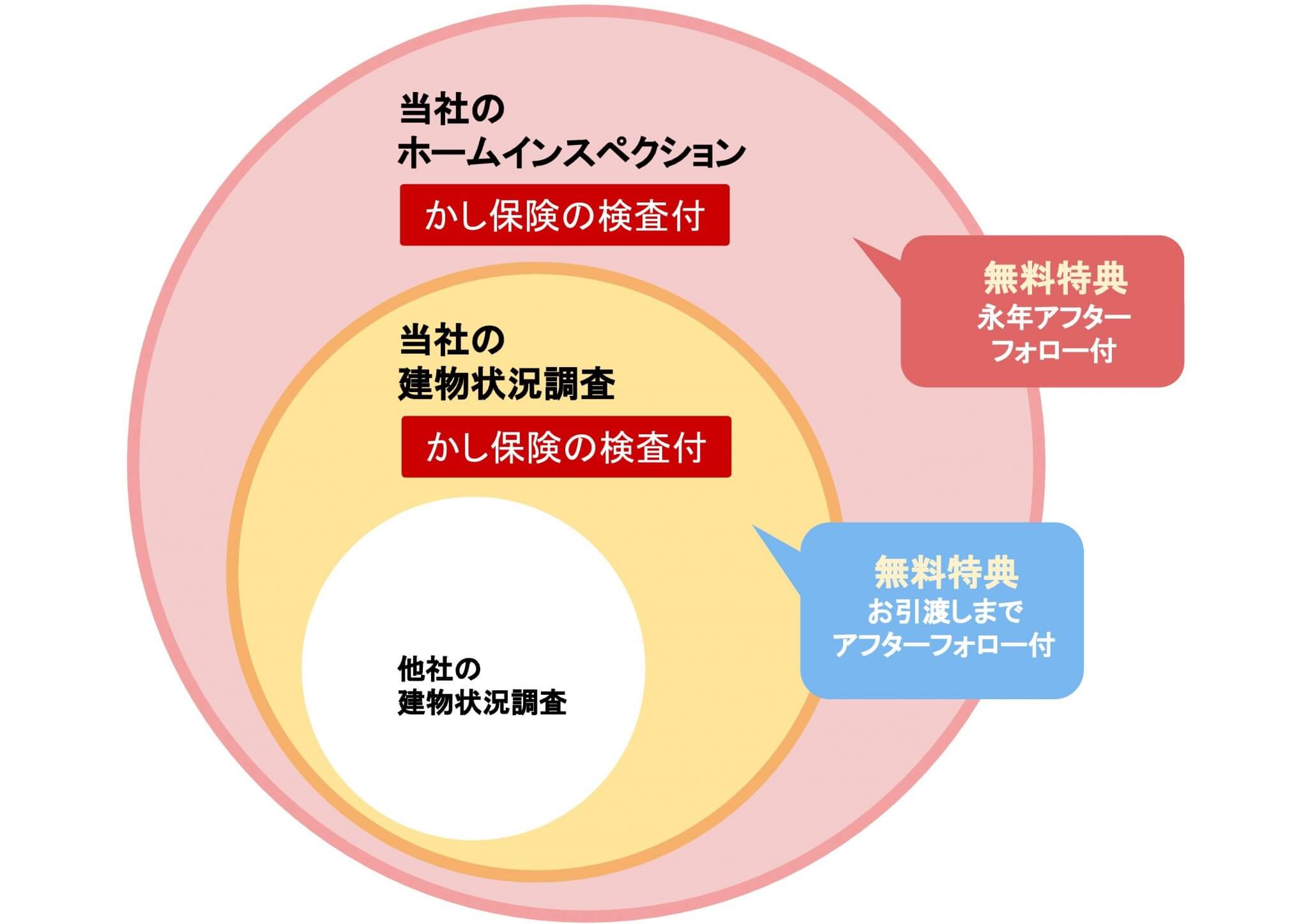 ホームインスペクションの検査範囲