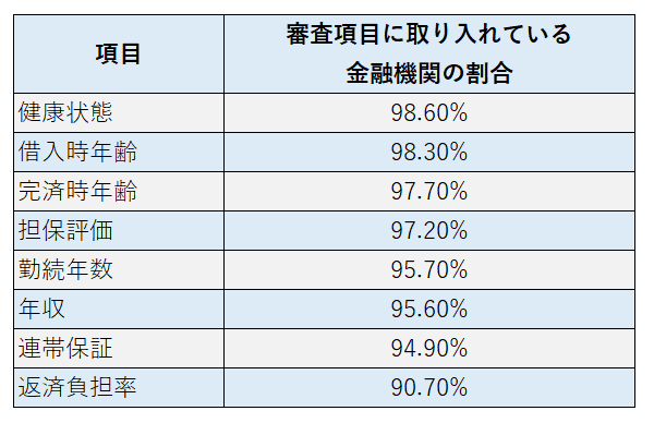 住宅ローン審査項目