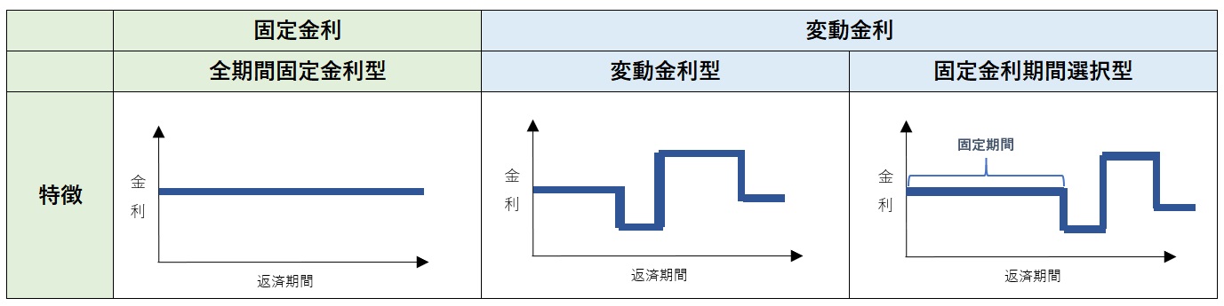 金利の種類