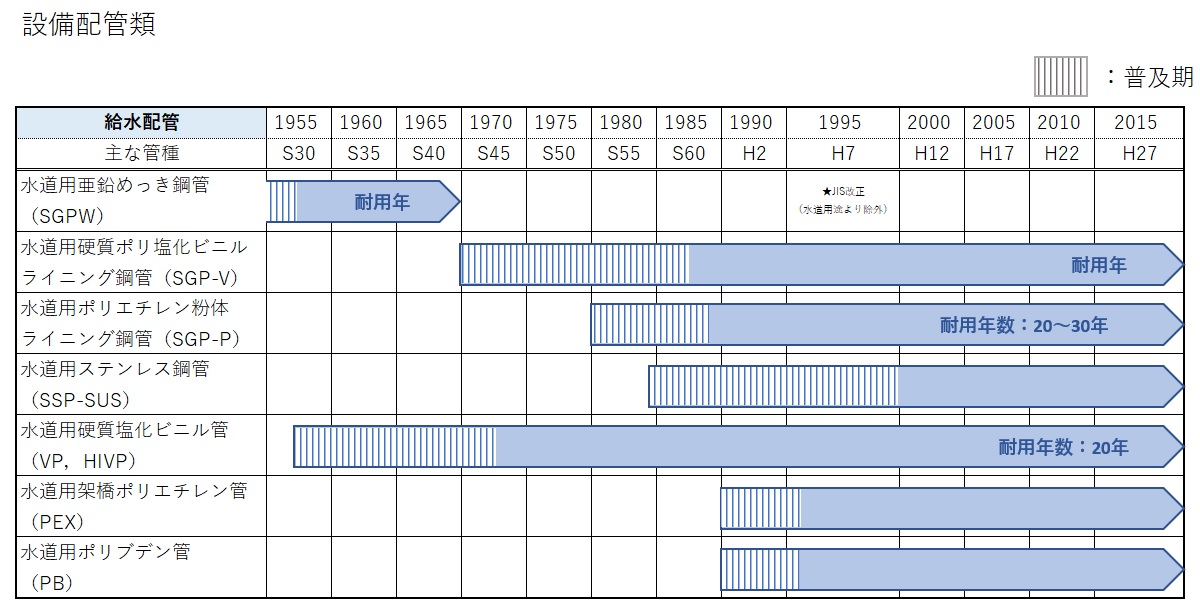 年代別の設備配管類