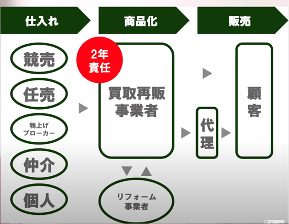 販売までの流れ