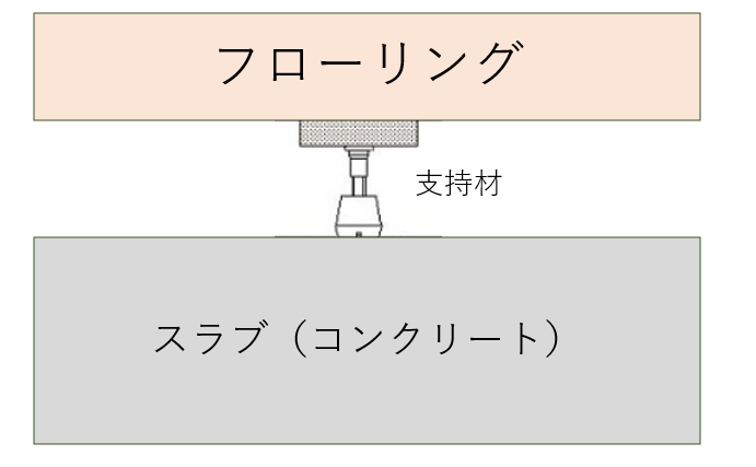 2重床のイメージ