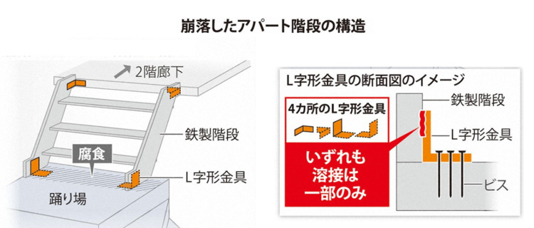 崩落したアパート階段の構造