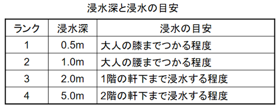 浸水深と浸水の目安