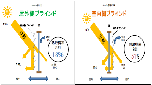 ブラインドの設置